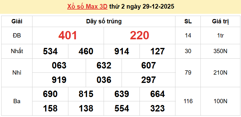 Vietlott 29/12, kết quả xổ số Vietlott Max 3D thứ 2 ngày 29/12/2025. xổ số Max 3D hôm nay