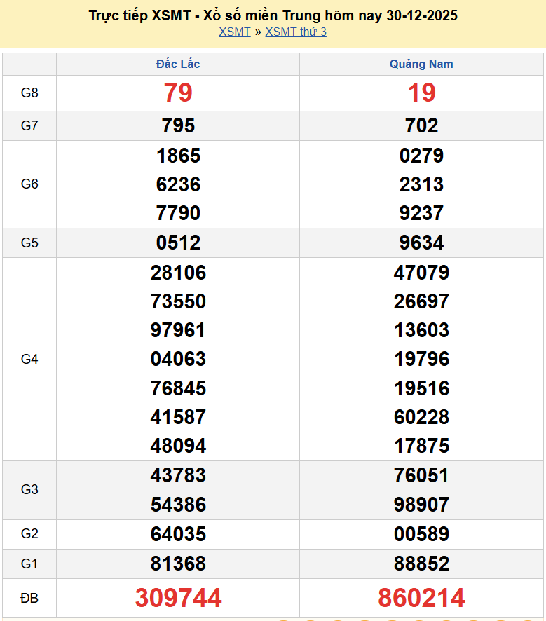 Trực tiếp kết quả xổ số miền Trung ngày 31 tháng 12 năm 2025 - XSMT 31/12/2025