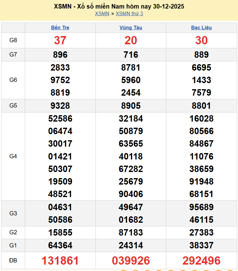 Trực tiếp XSMN 30/12/2025 kết quả xổ số miền Nam ngày 30 tháng 12 năm 2025