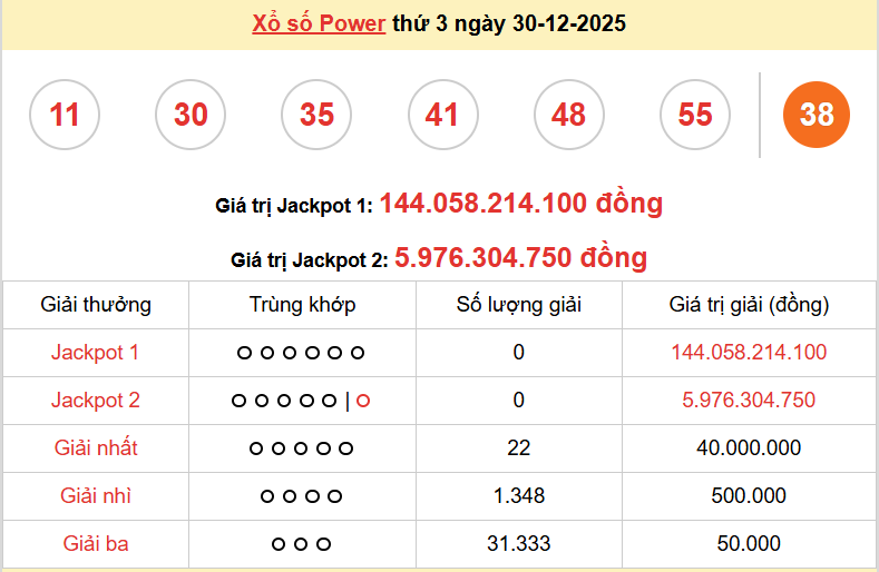 Vietlott 30/12, kết quả xổ số Vietlott Power thứ 3 ngày 30/12/2025. xổ số Power 655 hôm nay