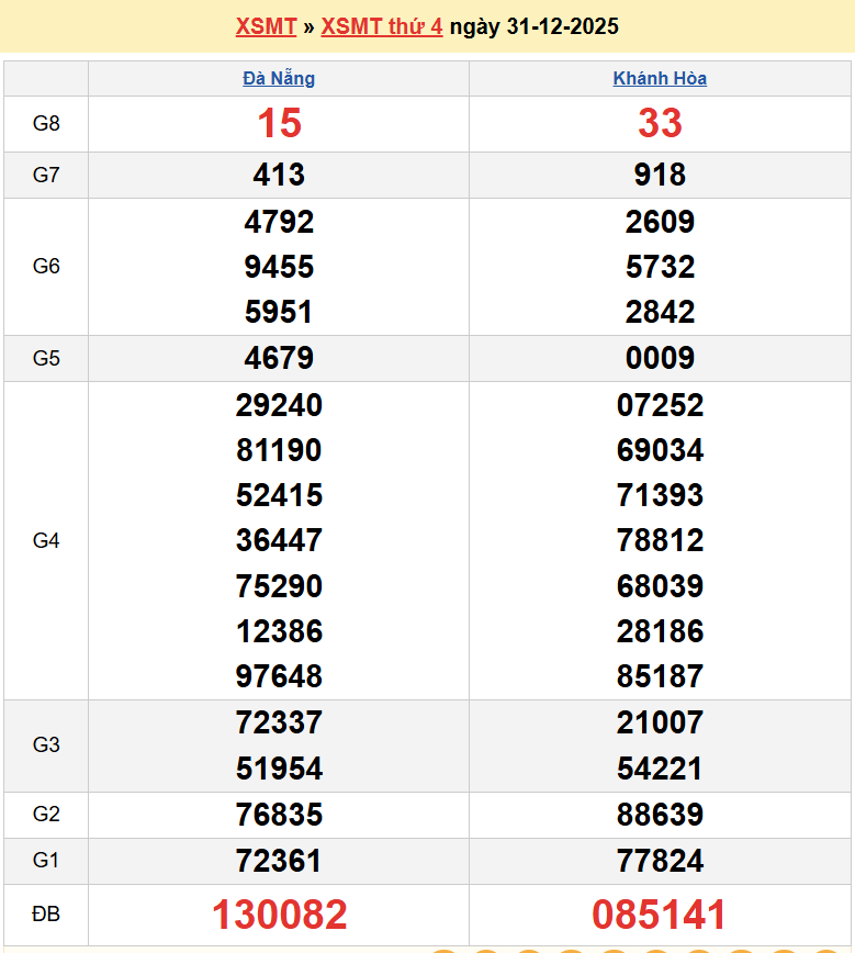 Trực tiếp kết quả xổ số miền Trung ngày 2 tháng 1 năm 2026 - XSMT 2/1/2026