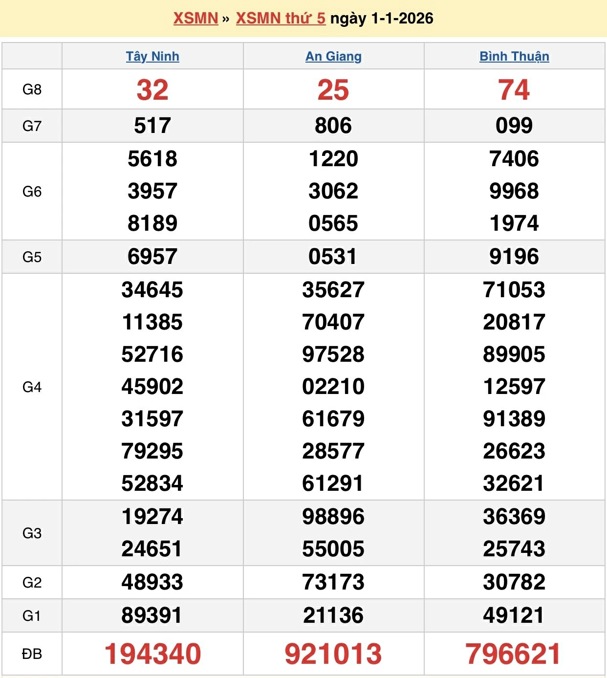 Trực tiếp XSMN 3/1/2026 kết quả xổ số miền Nam ngày 3 tháng 1 năm 2026