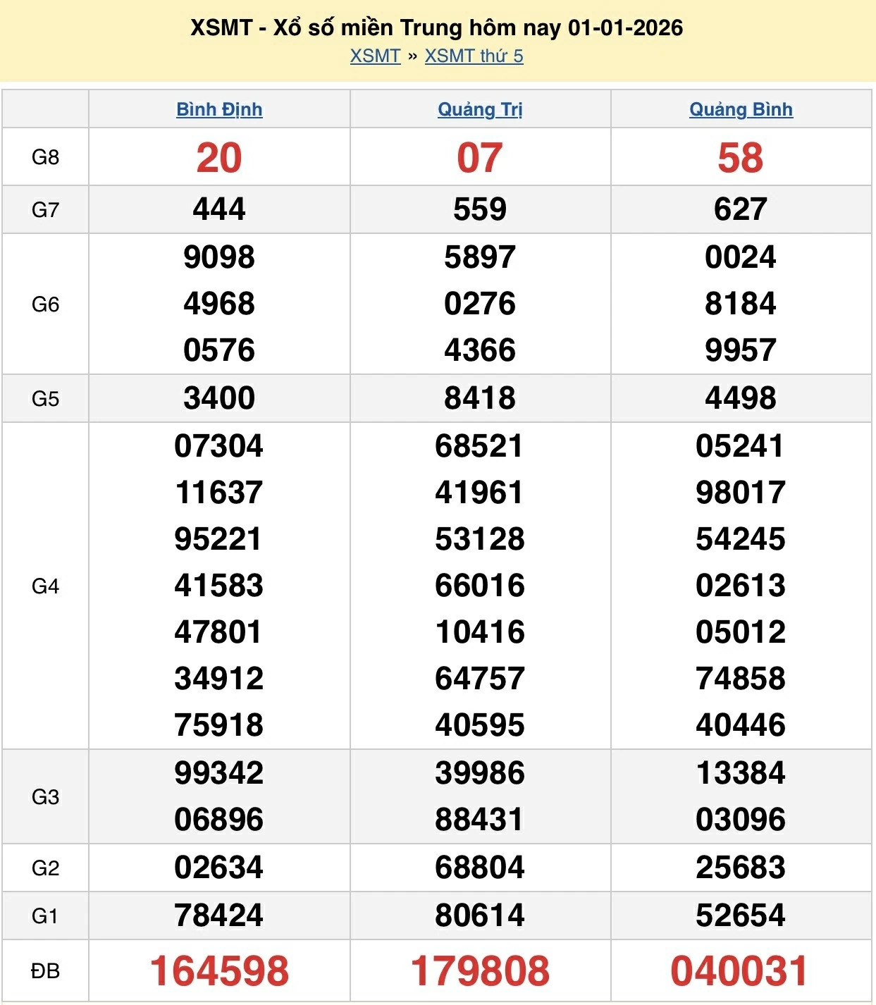 Trực tiếp kết quả xổ số miền Trung ngày 3 tháng 1 năm 2026 - XSMT 3/1/2026 Trực tiếp kết quả xổ số miền Trung ngày 3 tháng 1 năm 2026 - XSMT 3/1/2026