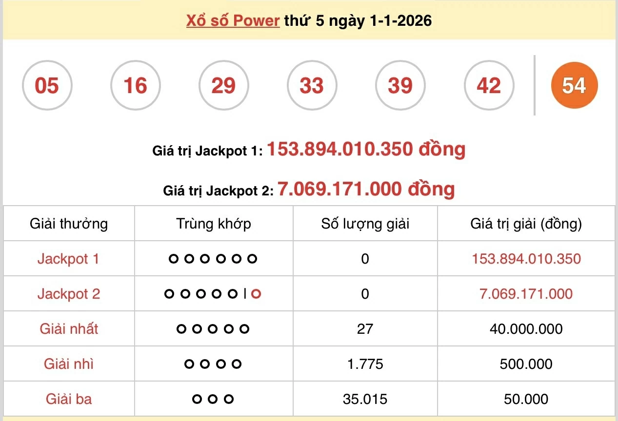 Vietlott 2/1, kết quả xổ số Vietlott Mega thứ 6 ngày 2/1/2026. xổ số Mega 645 Vietlott 2/1, kết quả xổ số Vietlott Mega thứ 6 ngày 2/1/2026. xổ số Mega 645
