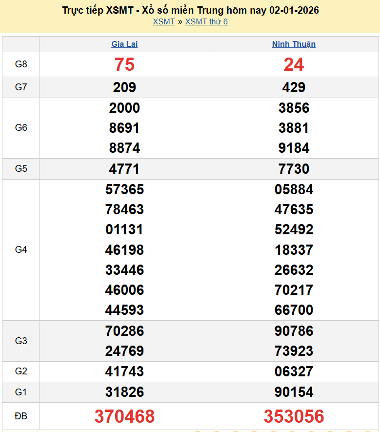 Trực tiếp kết quả xổ số miền Trung ngày 4 tháng 1 năm 2026 - XSMT 4/1/2026 Trực tiếp kết quả xổ số miền Trung ngày 4 tháng 1 năm 2026 - XSMT 4/1/2026