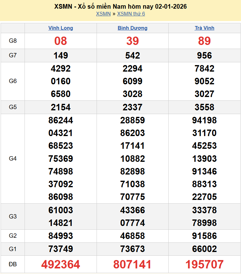 Kết quả xổ số hôm nay ngày 2 tháng 1 năm 2026: XSBD, XSTV và XSVL thứ 6 ngày 2/1/2026