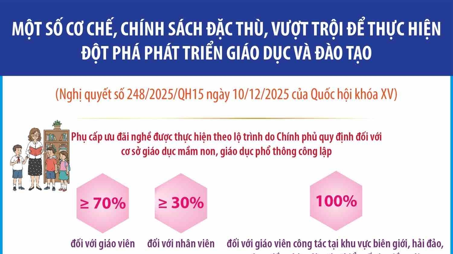 Nghị quyết 248/2025/QH15: Cơ chế và chính sách đặc thù cho phát triển giáo dục và đào tạo
