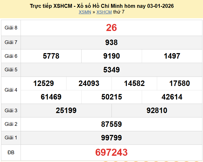 Trực tiếp kết quả xổ số TP Hồ Chí Minh ngày 10 tháng 1 năm 2026 XSHCM 10/1/2026