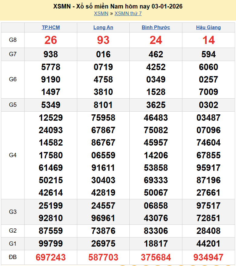 Trực tiếp XSMN 3/1/2026 kết quả xổ số miền Nam ngày 3 tháng 1 năm 2026