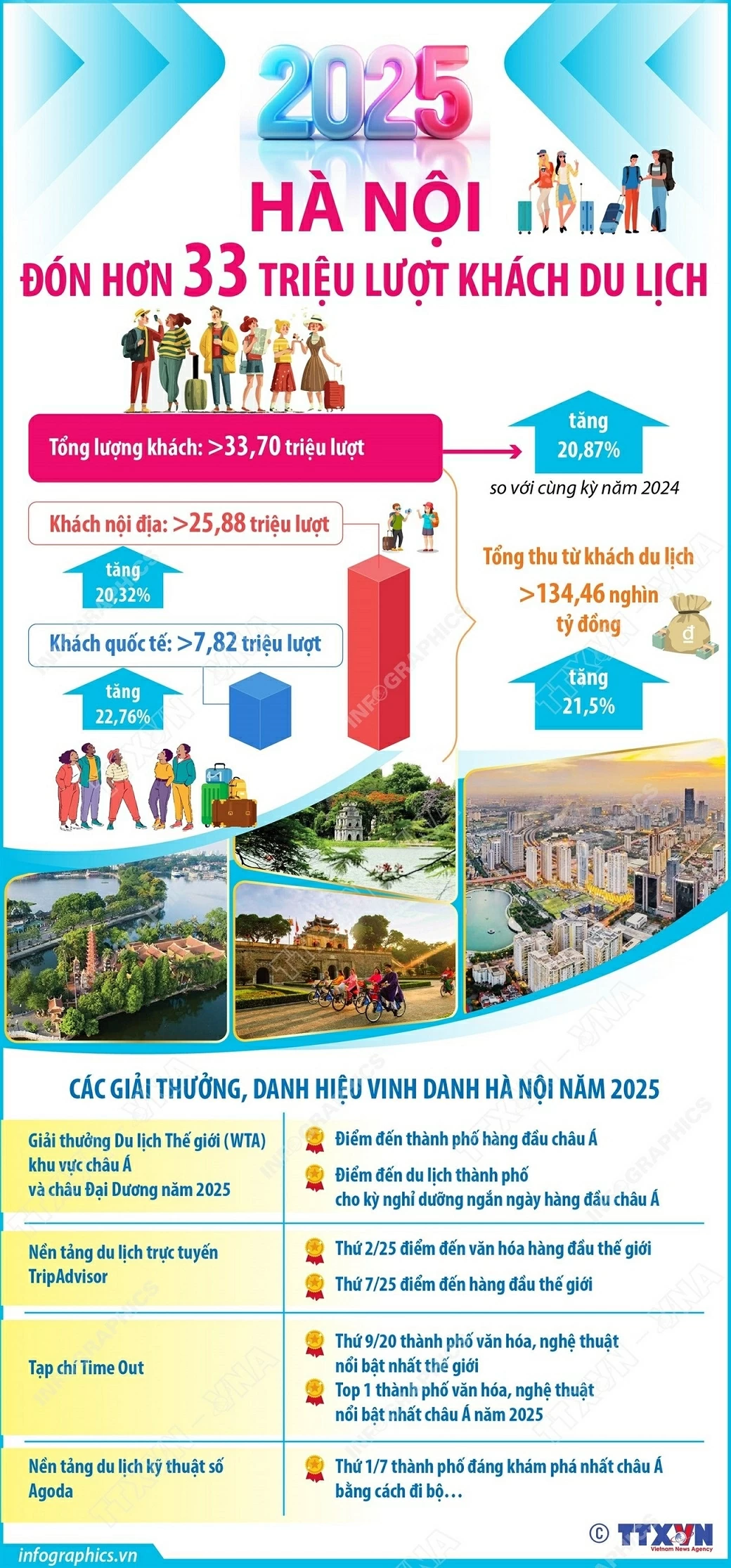 Hà Nội vươn lên mạnh mẽ trên bản đồ du lịch quốc tế và khu vực trong năm 2025