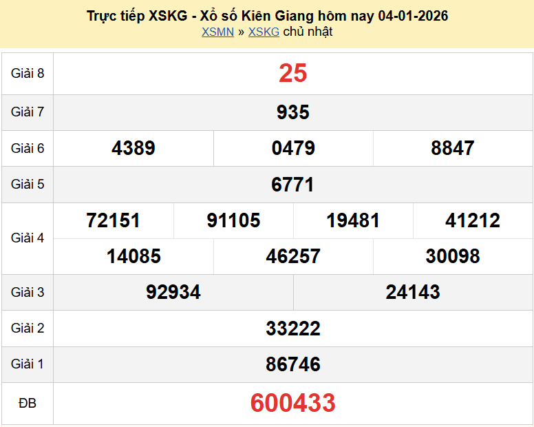 Trực tiếp kết quả xổ số Kiên Giang ngày 11 tháng 1 năm 2026 XSKG 11/1/2026
