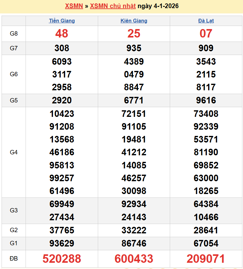 Kết quả xổ số hôm nay ngày 5 tháng 1 năm 2026: XSHCM, XSCM và XSDT thứ 2 ngày 5 1-2026