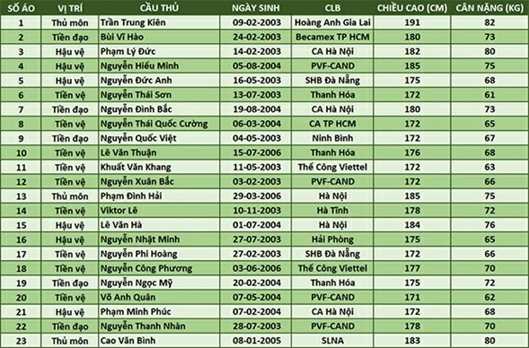 Cầu thủ U23 Việt Nam cao hơn U23 Thái Lan ở giải U23 châu Á