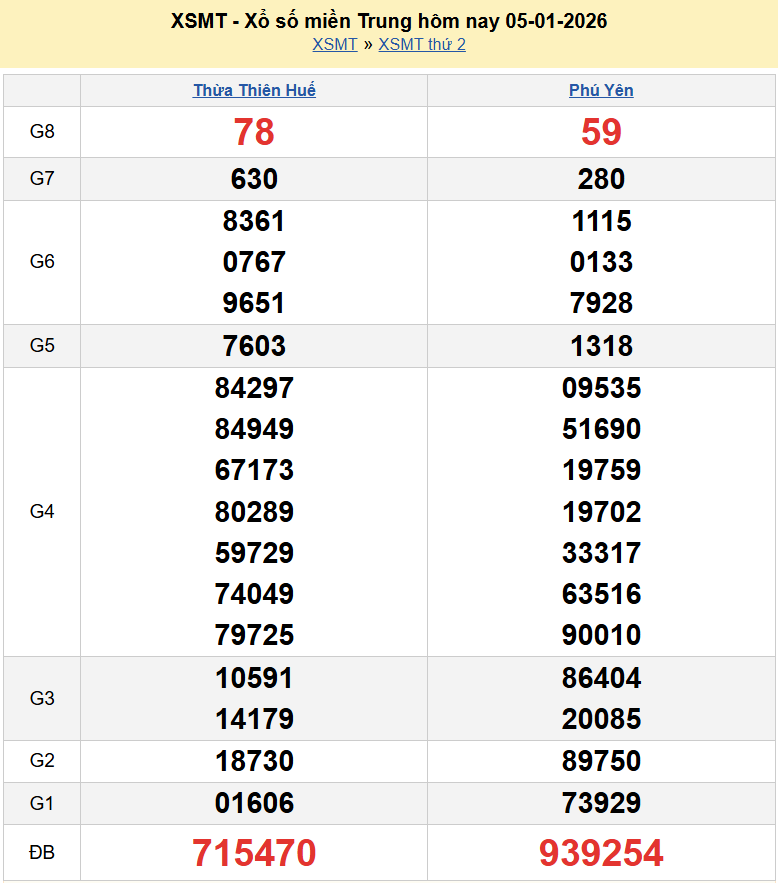 Trực tiếp kết quả xổ số miền Trung thứ 3 ngày 6 tháng 1 năm 2026 - XSMT 6/1/2026