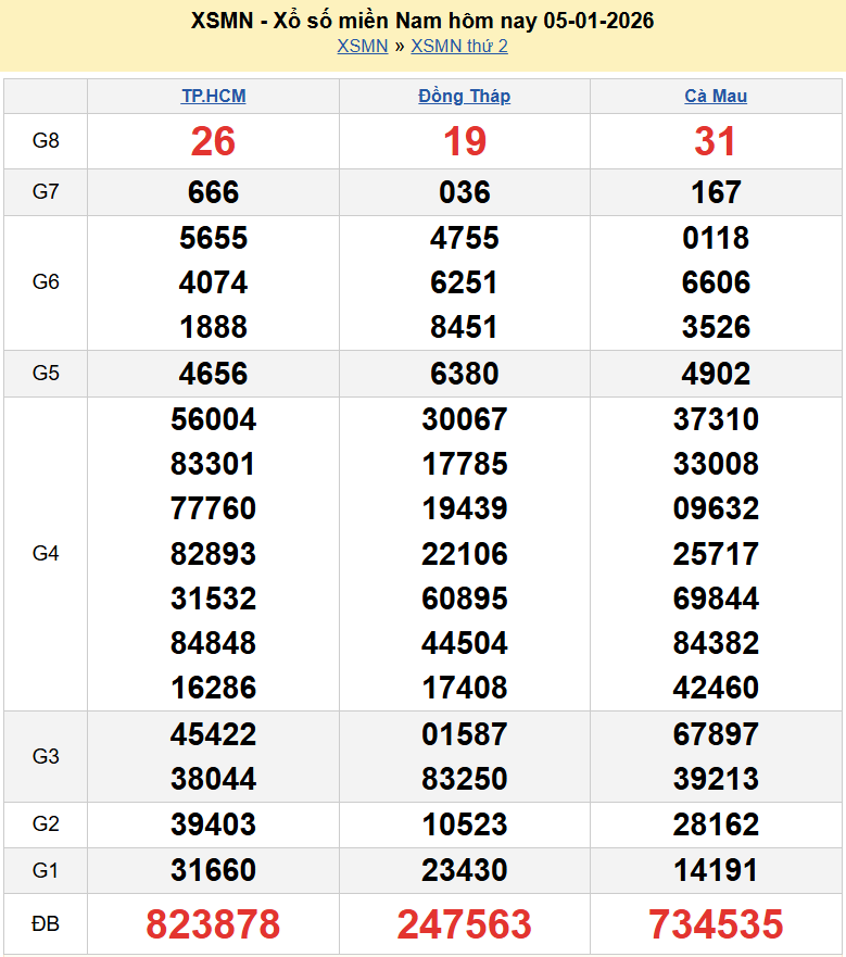 Trực tiếp XSMN 6/1/2026 kết quả xổ số miền Nam thứ 3 ngày 6 tháng 1 năm 2026