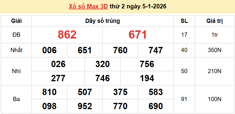 Vietlott 5/1, kết quả xổ số Vietlott Max 3D thứ 2 ngày 5/1/2025. xổ số Max 3D hôm nay