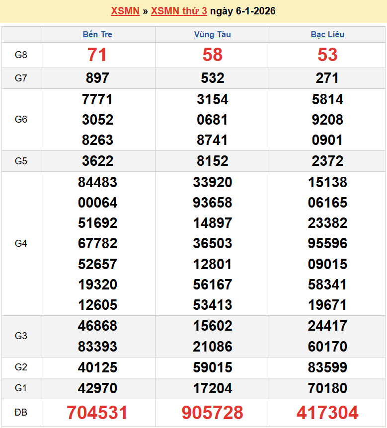 Trực tiếp XSMN 7/1/2026 kết quả xổ số miền Nam ngày 7 tháng 1 năm 2026 Trực tiếp XSMN 7/1/2026 kết quả xổ số miền Nam ngày 7 tháng 1 năm 2026
