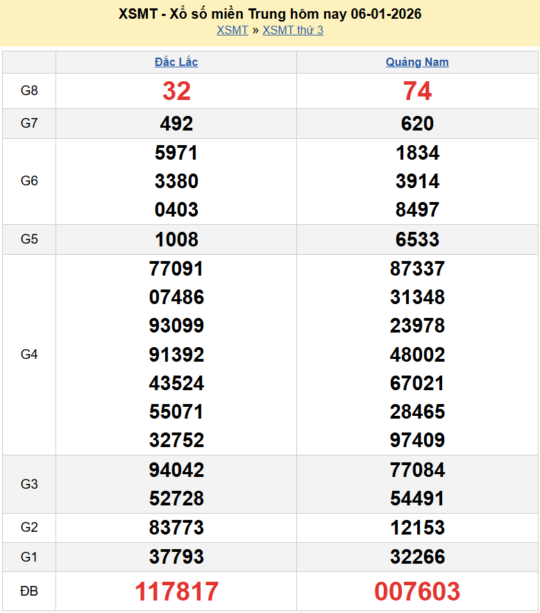 Trực tiếp kết quả xổ số miền Trung thứ 3 ngày 6 tháng 1 năm 2026 - XSMT 6/1/2026