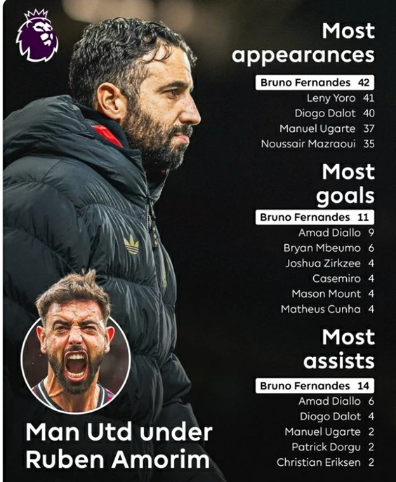 Top ghi bàn và kiến tạo nhiều nhất Man Utd ở Ngoại hạng Anh thời Amorim Top ghi bàn và kiến tạo nhiều nhất Man Utd ở Ngoại hạng Anh thời Amorim