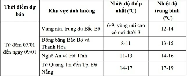 Dự báo thời tiết ngày mai (8/1): Bắc Bộ rét đậm, vùng núi rét hại, vùng núi cao có băng giá và sương muối; các khu vực ngày nắng