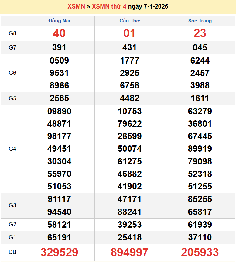 Trực tiếp XSMN 8/1/2026 kết quả xổ số miền Nam thứ 5 ngày 8 tháng 1 năm 2026