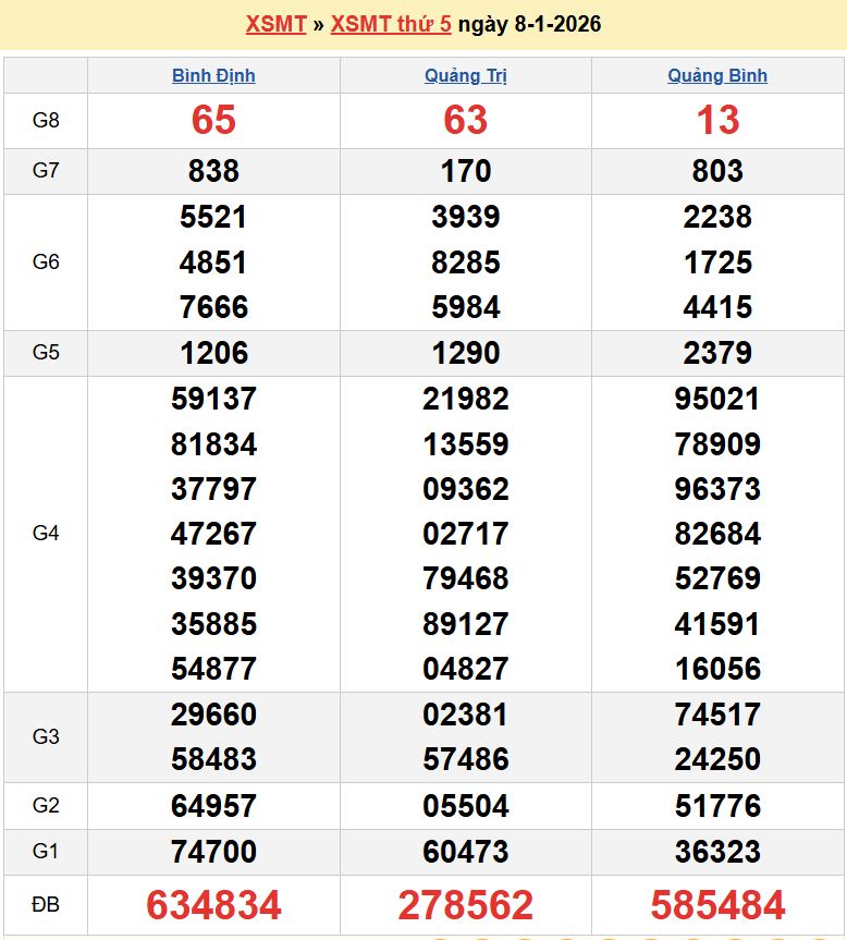 Trực tiếp kết quả xổ số miền Trung thứ Năm ngày 8 tháng 1 năm 2026 - XSMT 8/1/2026