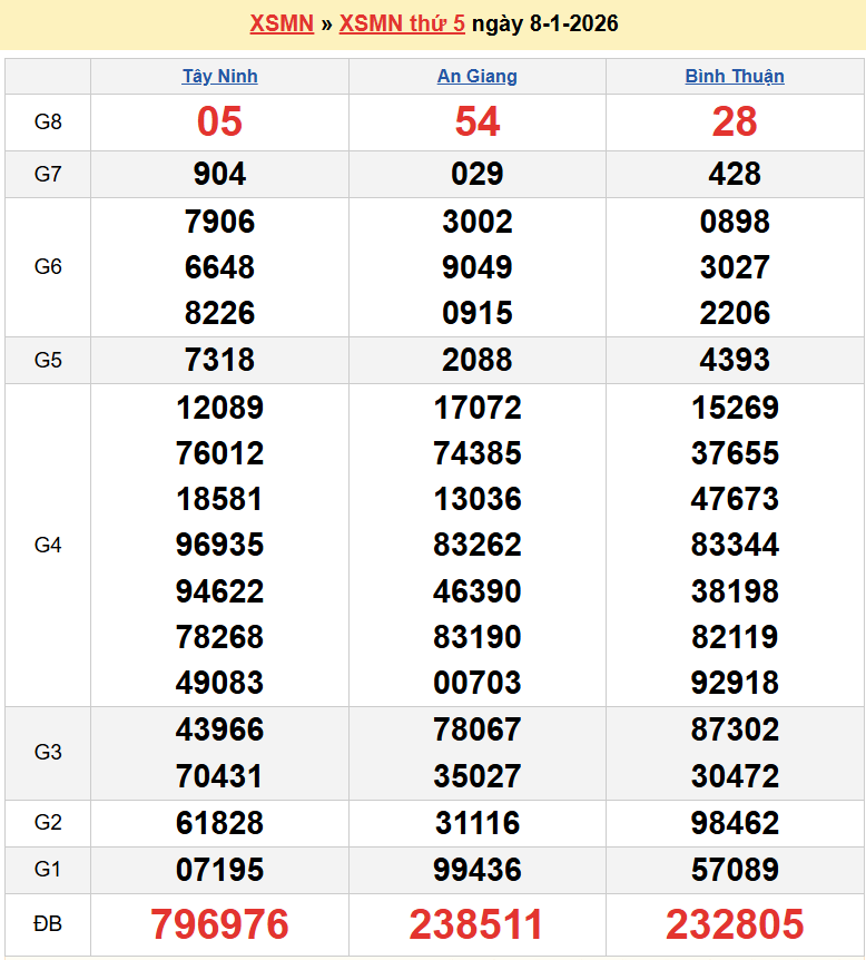 Trực tiếp XSMN 9/1/2026 kết quả xổ số miền Nam ngày 9 tháng 1 năm 2026 Trực tiếp XSMN 9/1/2026 kết quả xổ số miền Nam ngày 9 tháng 1 năm 2026
