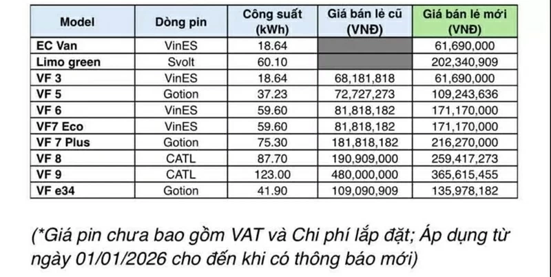 Giá pin xe điện VinFast có nhiều thay đổi từ đầu năm 2026. Giá pin xe điện VinFast có nhiều thay đổi từ đầu năm 2026.