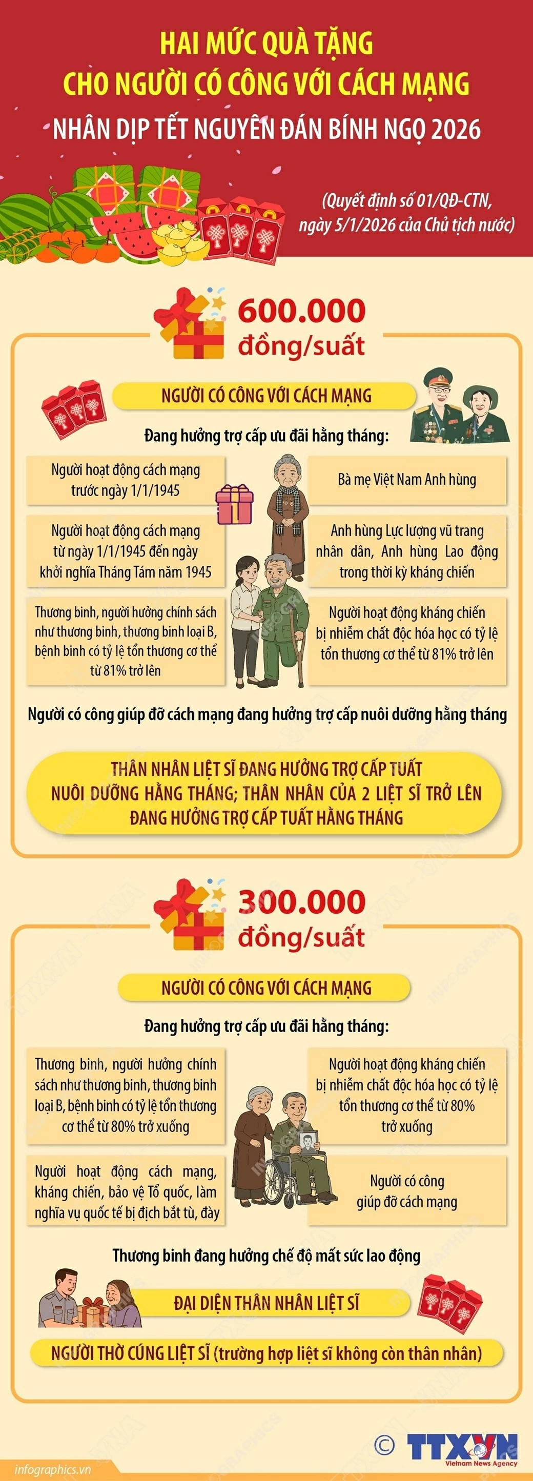Tết Nguyên đán Bính Ngọ 2026: Hai mức quà tặng cho người có công với cách mạng Tết Nguyên đán Bính Ngọ 2026: Hai mức quà tặng cho người có công với cách mạng