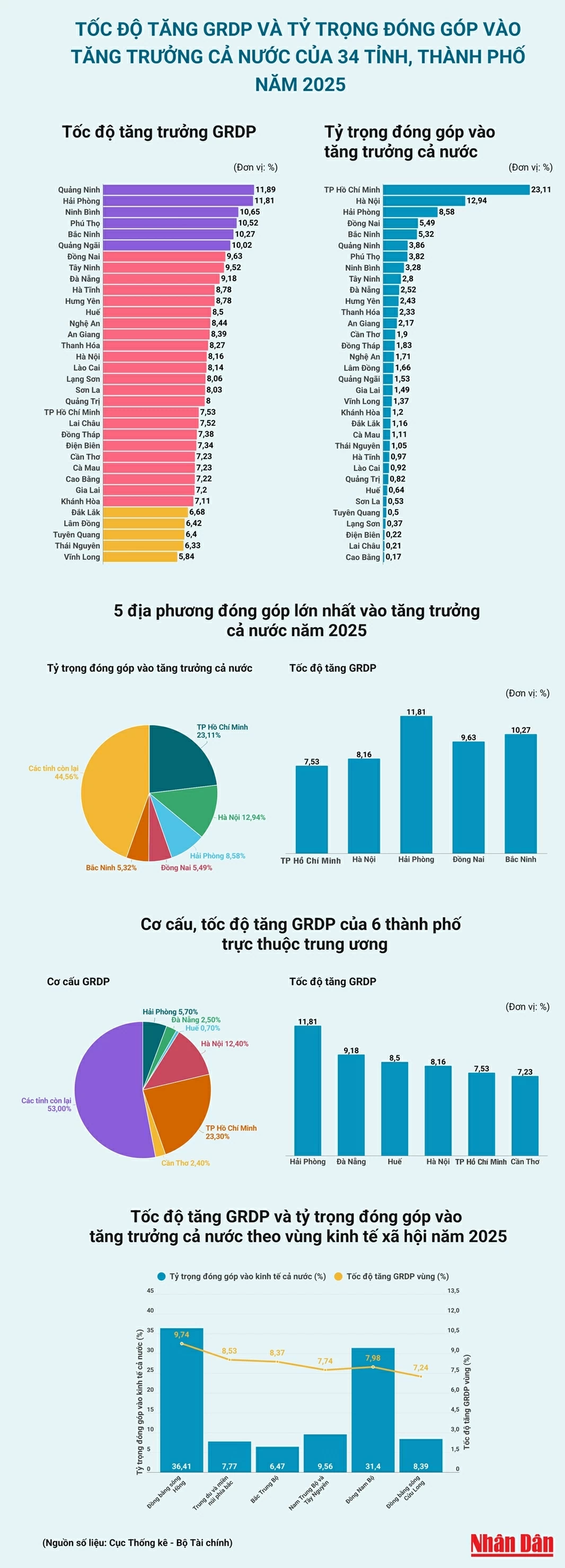 Tốc độ tăng GRDP năm 2025 của 34 tỉnh, thành phố Tốc độ tăng GRDP năm 2025 của 34 tỉnh, thành phố