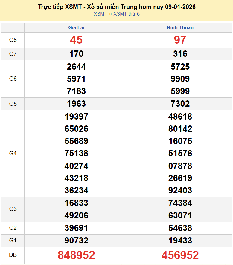 Trực tiếp kết quả xổ số miền Trung Chủ nhật ngày 11 tháng 1 năm 2026 - XSMT 11/1/2026