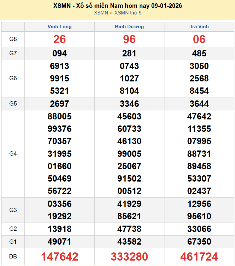 Trực tiếp XSMN 11/1/2026 kết quả xổ số miền Nam Chủ nhật ngày 11 tháng 1 năm 2026