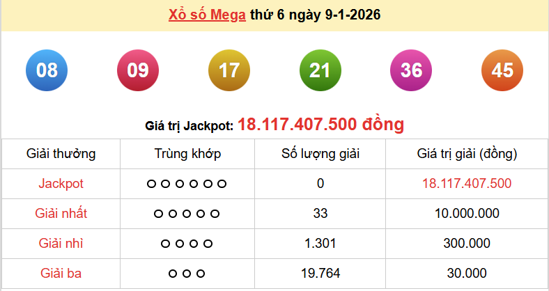 Vietlott 9/1, kết quả xổ số Vietlott Mega thứ 6 ngày 9/1/2026. xổ số Mega 645