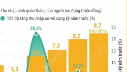 Quý IV/2025: Thu nhập bình quân tháng của người lao động đạt hơn 8 triệu đồng