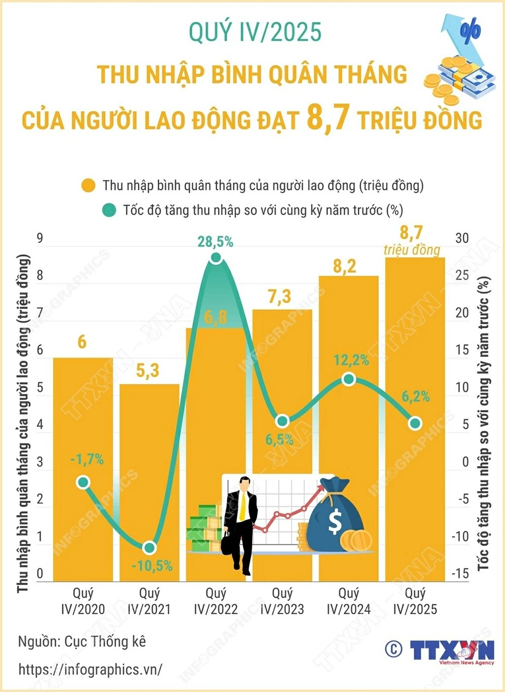 Thu nhập tăng, đời sống ổn định