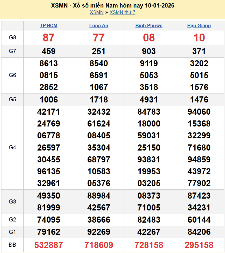 Trực tiếp XSMN 11/1/2026 kết quả xổ số miền Nam Chủ nhật ngày 11 tháng 1 năm 2026