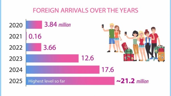 Vietnam’s foreign tourism hits historic peak in 2025, up 20%