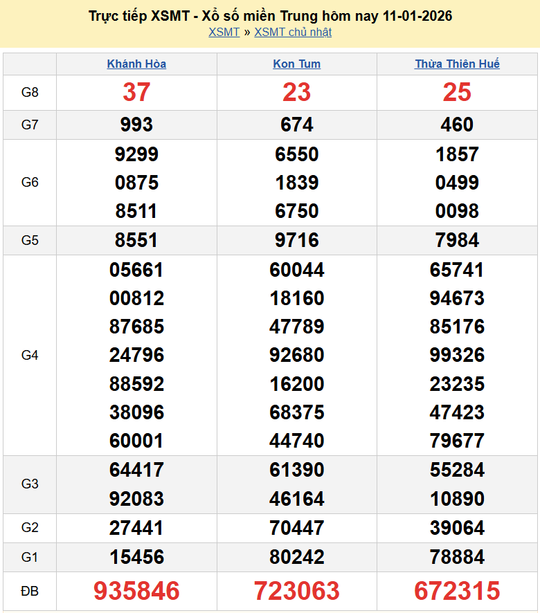 Trực tiếp kết quả xổ số miền Trung Thứ Hai ngày 12 tháng 1 năm 2026 - XSMT 12/1/2026