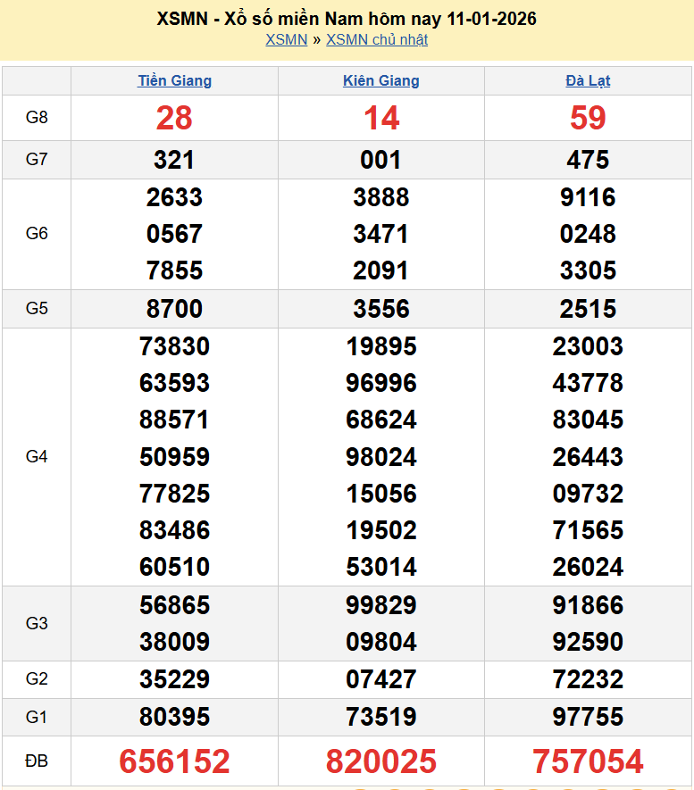 Trực tiếp XSMN 11/1/2026 kết quả xổ số miền Nam Chủ nhật ngày 11 tháng 1 năm 2026