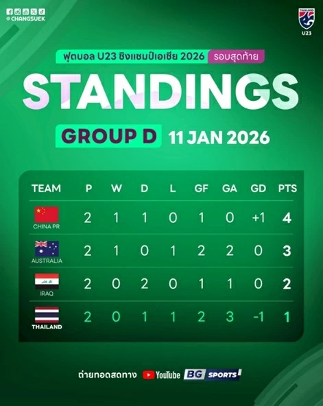 U23 Thái Lan thoát thua, chờ quyết đấu U23 Trung Quốc