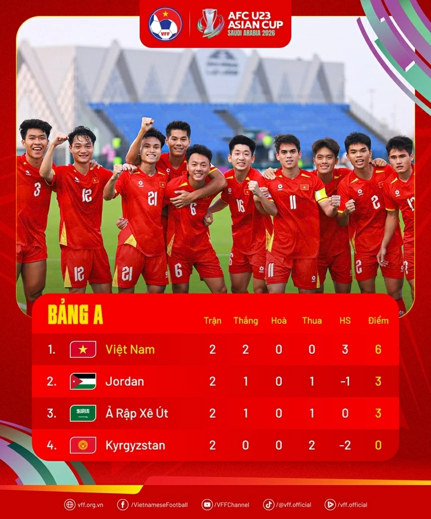 Nhận định, dự đoán tỷ số trận đấu U23 Saudi Arabia vs U23 Việt Nam: Vì ngôi đầu bảng