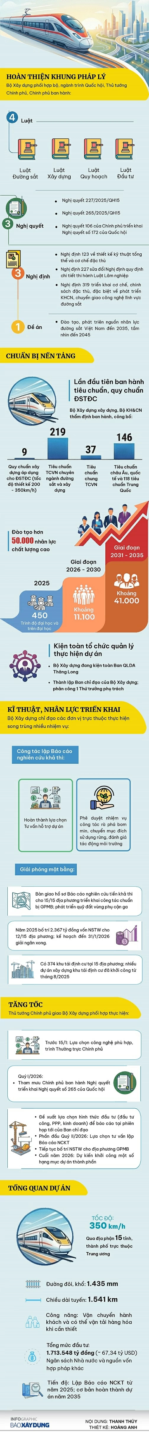 Dự án đường sắt tốc độ cao trên trục Bắc - Nam Dự án đường sắt tốc độ cao trên trục Bắc - Nam