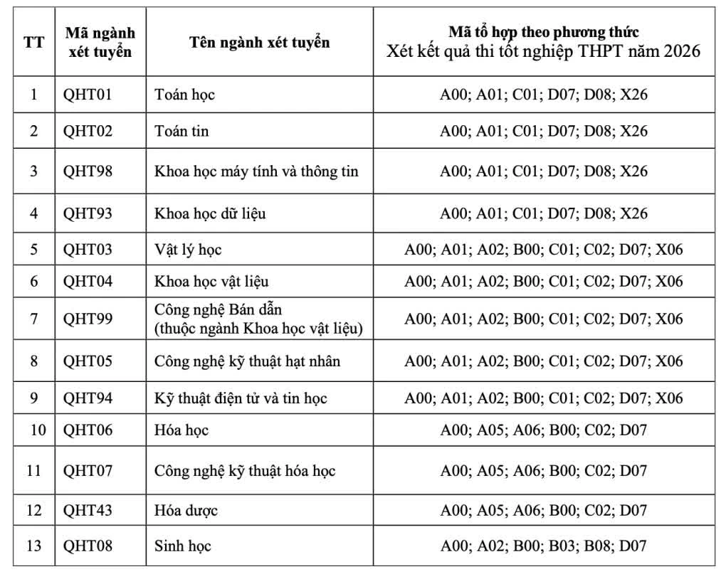 Trường Đại học Khoa học Tự nhiên, ĐH Quốc gia Hà Nội dừng xét tuyển 11 tổ hợp Trường Đại học Khoa học Tự nhiên, ĐH Quốc gia Hà Nội dừng xét tuyển 11 tổ hợp