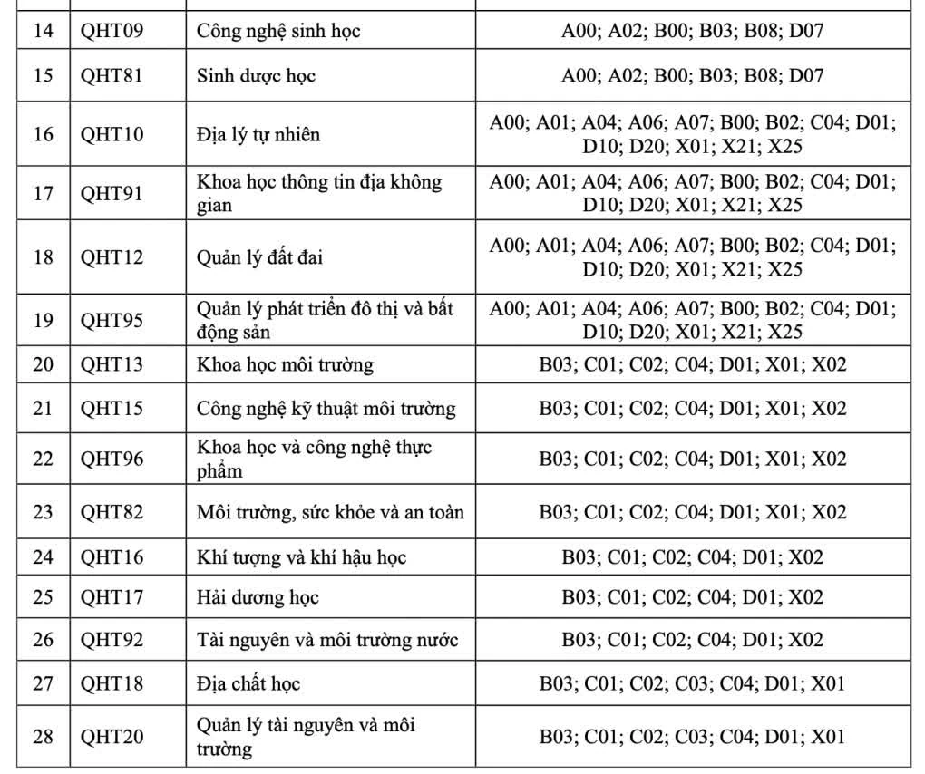 Trường Đại học Khoa học Tự nhiên, ĐH Quốc gia Hà Nội dừng xét tuyển 11 tổ hợp