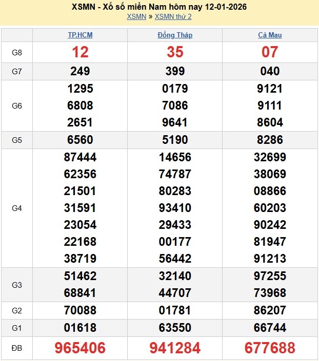Kết quả xổ số hôm nay ngày 13 tháng 1 năm 2026: XSBT, XSBL và XSVT thứ 3 ngày 13/1/2026