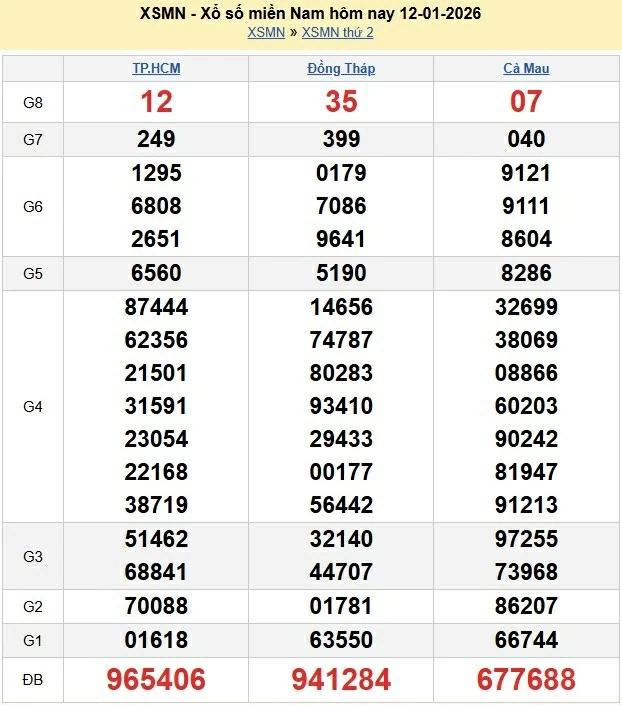 Trực tiếp XSMN 12/1/2026 kết quả xổ số miền Nam ngày 12 tháng 1 năm 2026 Trực tiếp XSMN 12/1/2026 kết quả xổ số miền Nam ngày 12 tháng 1 năm 2026