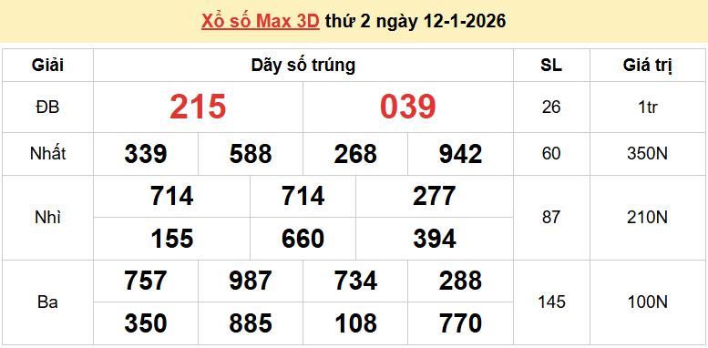 Vietlott 12/1, kết quả xổ số Vietlott Max 3D thứ 2 ngày 12/1/2025. xổ số Max 3D hôm nay
