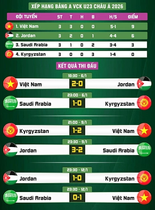 U23 Saudi Arabia 0-1 U23 Việt Nam: Cái kết hoàn hảo U23 Saudi Arabia 0-1 U23 Việt Nam: Cái kết hoàn hảo