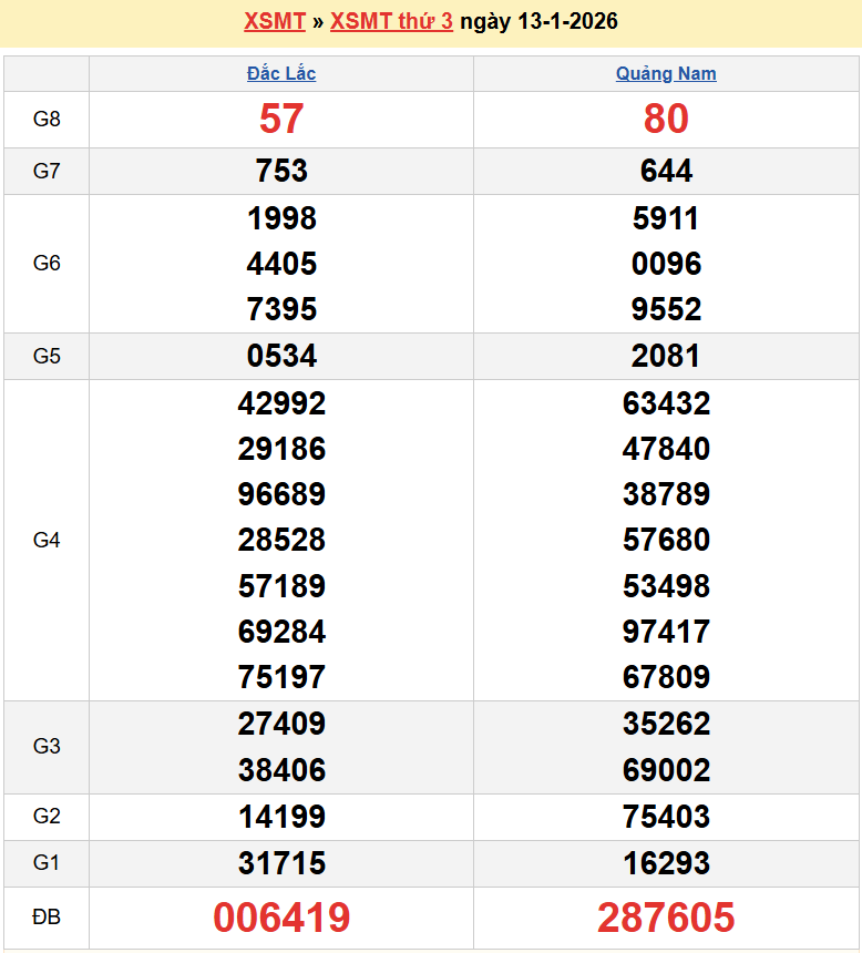 Trực tiếp kết quả xổ số miền Trung ngày 15 tháng 1 năm 2026 - XSMT 15/1/2026