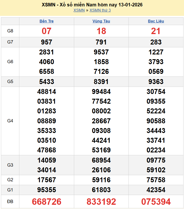 Trực tiếp XSMN 15/1/2026 kết quả xổ số miền Nam ngày 15 tháng 1 năm 2026